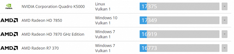 Тест показал, что видеокарта Asus DG1-4G немого уступает модели Asus RX 550 4G