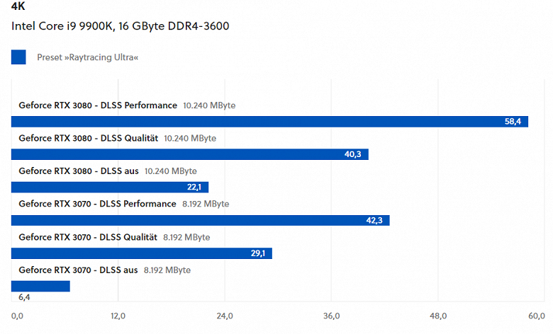 Видеокарты Radeon RX 6000 катастрофически проигрывают картам GeForce RTX 30 в Cyberpunk 2077 с трассировкой лучей