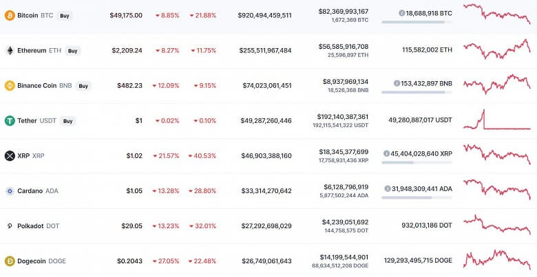 Драматичное падение Bitcoin продолжается. За 1 BTC дают уже меньше 50 000 долларов