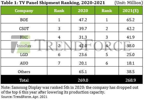 В этом году более половины телевизионных панелей в мире будет отгружено всего тремя китайскими компаниями