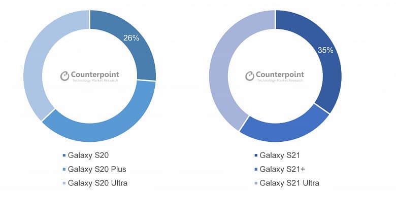 Новая победа Samsung. Флагманские Samsung Galaxy S21 вдвое превзошли предшественников по продажам