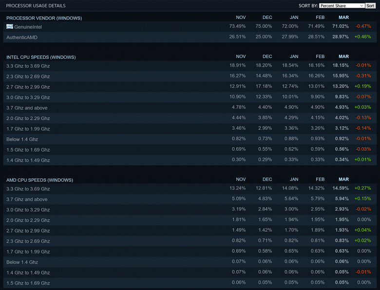 GeForce RTX 3070 неожиданно стала одной из самых популярных видеокарт у геймеров. Свежая статистика Steam