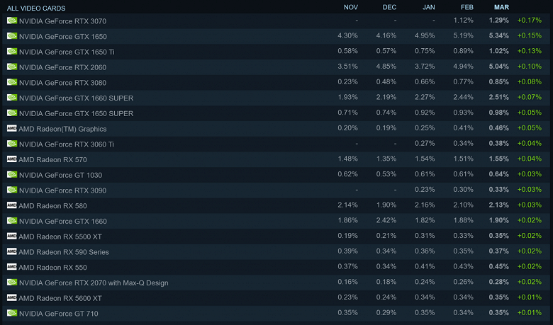 GeForce RTX 3070 неожиданно стала одной из самых популярных видеокарт у геймеров. Свежая статистика Steam