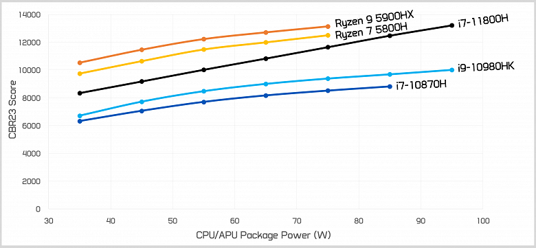 Первые тесты Core i7-11800H: у Intel получился отличный процессор, но решения AMD всё равно лучше