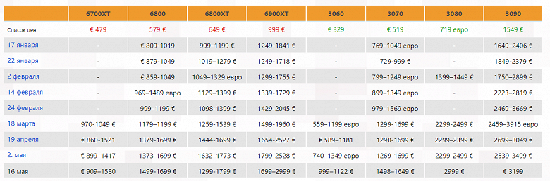 Так всё же GeForce RTX 30 или Radeon RX 6000? Сравниваем наценки на современные адаптеры на рынке на данный момент