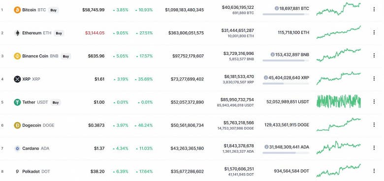 Есть рекорд. Ethereum взлетела выше 3000 долларов, Bitcoin тоже растет