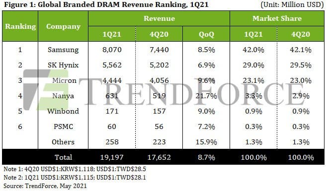 Выручка от продажи памяти DRAM в первом квартале 2021 превысила 19 млрд долларов