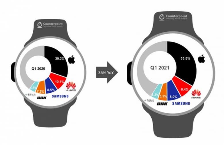Продажи умных часов в годовом выражении выросли на 35%