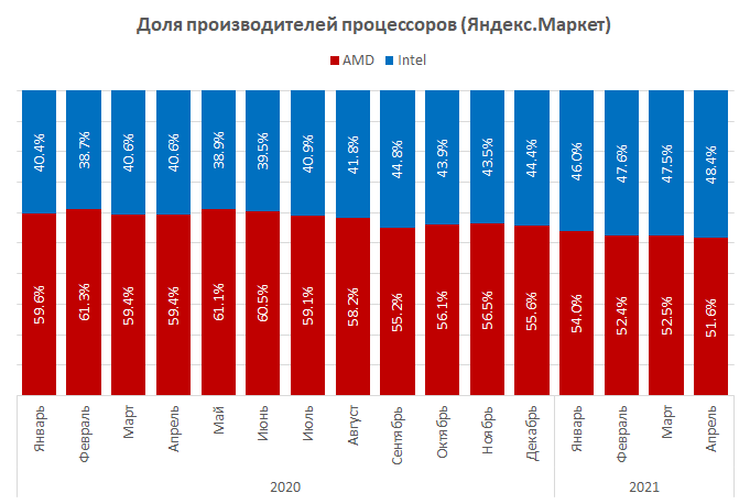 Это прорыв. 12-ядерный AMD Ryzen 9 5900X стал самым популярным процессором в России по статистике Яндекс.Маркет