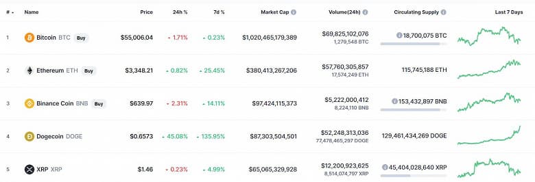 Не Bitcoin и не Ethereum правят бал на рынке криптовалют. Поддерживаемая Илоном Маском Dogecoin за сутки подорожала на 50%, за год – на 11000%