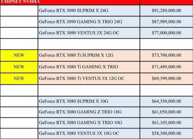 3000 долларов за GeForce RTX 3080 Ti – это норма? Вьетнамский ритейлер назвал стоимость трех моделей MSI на базе RTX 3080 Ti