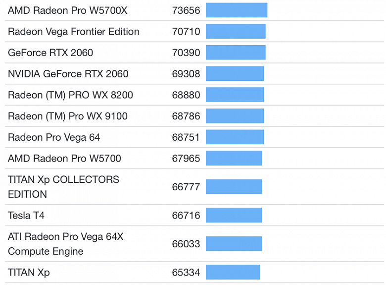 Мобильная GeForce RTX 3050 Ti оказалась быстрее настольной GeForce RTX 2060
