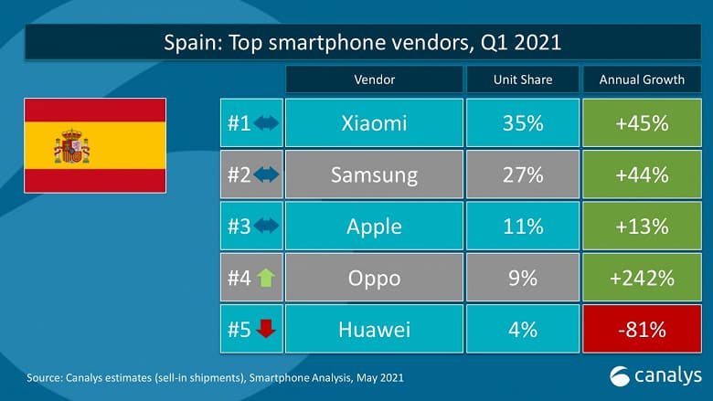 Xiaomi давно лидирует в Испании и занимает второе место на европейском рынке смартфонов