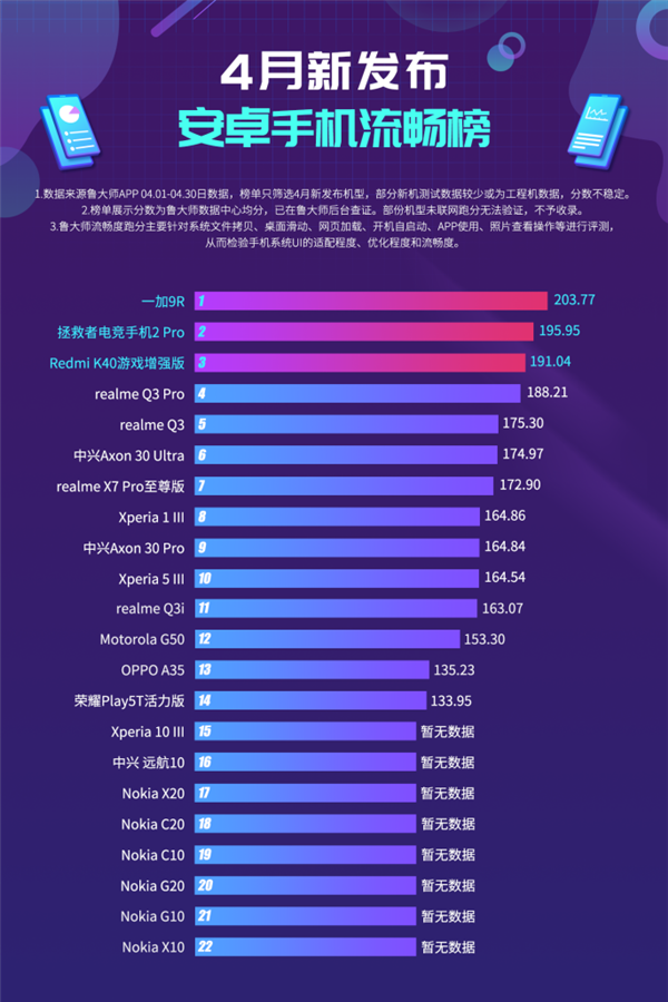 Игровой смартфон OnePlus 9R на Snapdragon 870 оказался плавнее всех флагманов со Snapdragon 888