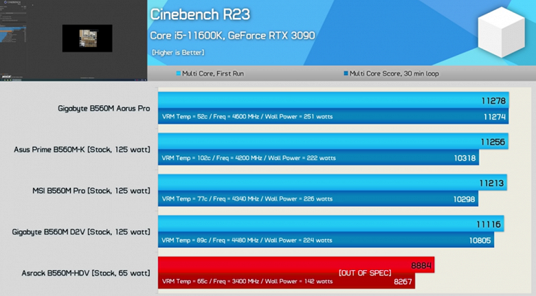 При покупке платы для Core i9-11900K или Core i5-11600K нужно быть осторожным. Некоторые модели на B560 могут плохо работать с такими CPU