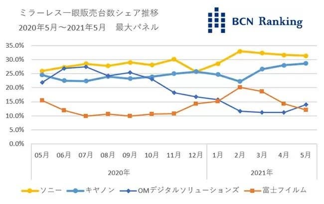 Компания OM Digital Solutions вернулась на третье место по продажам беззеркальных камер на японском рынке Компания OM Digital Solutions вернулась на третье место по продажам беззеркальных камер на японском рынке