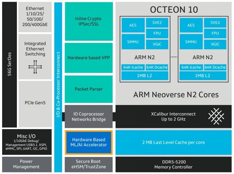 Marvell Octeon 10 — первые в отрасли 5-нанометровые DPU