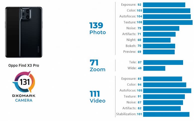 Oppo Find X3 Pro вошел в Топ-10 лучших камерофонов. Он снимает лучше iPhone 12 Pro Max и на уровне Huawei P40 Pro