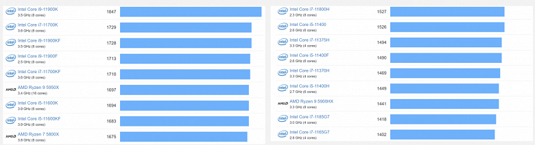 Мобильный Core i7-1195G7 в бенчмарке выступает на уровне 16-ядерного Ryzen 9 5950X