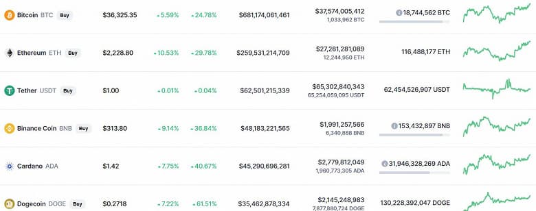 Bitcoin и Ethereum принялись активно дорожать