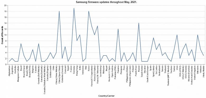 За месяц Samsung выпустила обновления безопасности примерно для 350 моделей смартфонов и планшетов