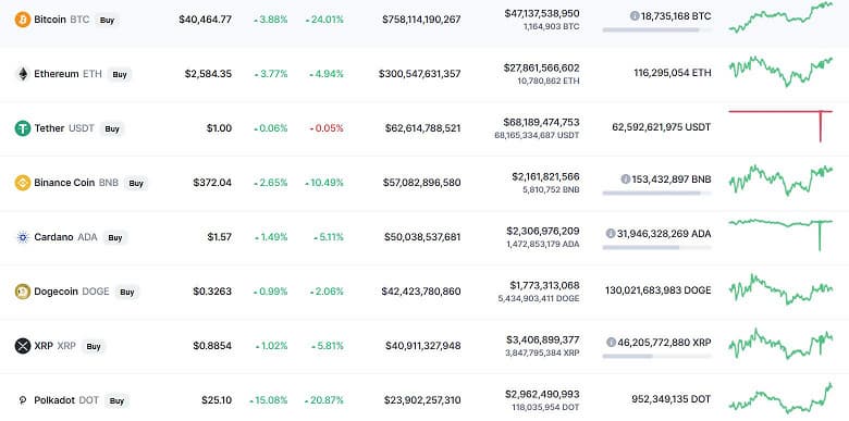 Bitcoin оттолкнулся от дна? Криптовалюта подорожала до 40 000 долларов