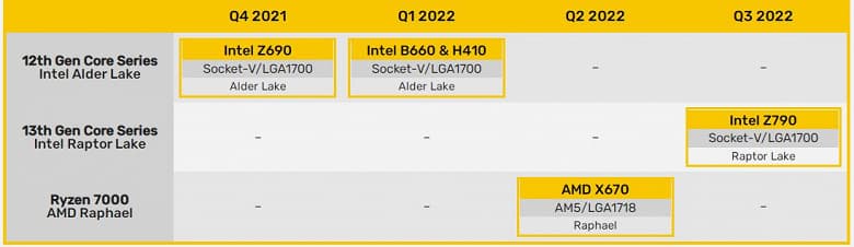 По неподтвержденной информации, системные платы AMD AM5 появятся лишь во втором квартале 2022 года