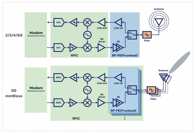 У Samsung готов 8-нм техпроцесс для радиочастотных микросхем