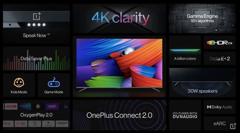 Экраны 4К диагональю до 65 дюймов, звук мощностью 30 Вт, Android TV 10 и HDMI 2.1 по цене от 40 000 рублей. Представлены телевизоры OnePlus TV U1S