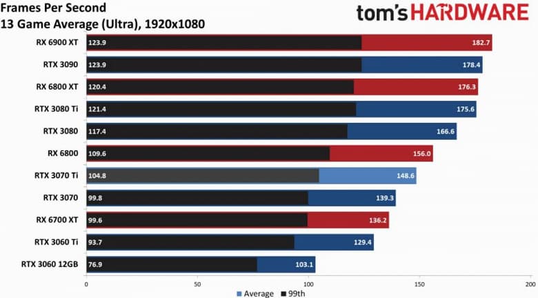 Nvidia RTX 3070 Ti протестировали в 13 играх. Вывод неутешительный