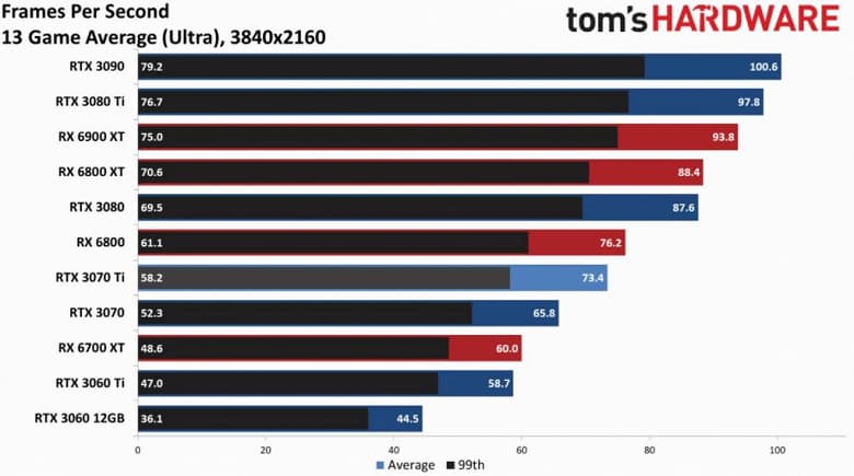 Nvidia RTX 3070 Ti протестировали в 13 играх. Вывод неутешительный