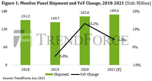 Нехватка компонентов привела к уменьшению отгрузки панелей для мониторов на 8,6%