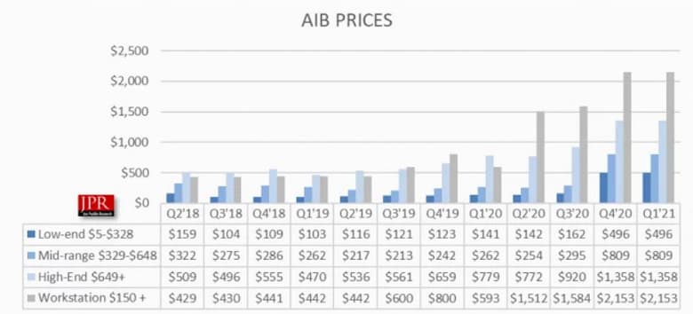 Аналитики: все видеокарты подорожали в 3-4 раза. Как бюджетные, так и топовые