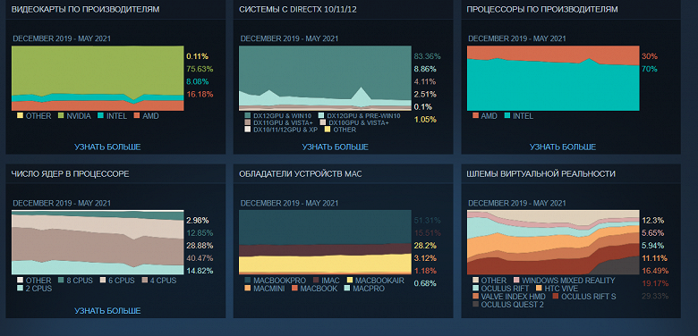 CPU AMD заняли 30% платформы Steam, а видеокарт Radeon RX 6000 в статистике до сих пор вообще нет