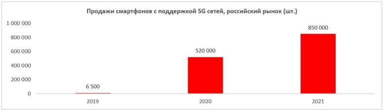В России взлетели в 30 раз продажи смартфонов с поддержкой 5G, а продажи флагманов удвоились