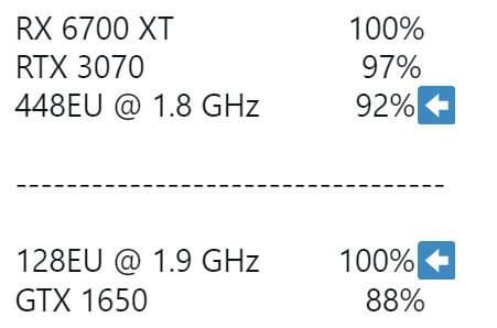 Видеокарта Intel Xe-HPG DG2 с 3584 потоковыми процессорами показала производительность на уровне GeForce RTX 3070. Но есть нюанс