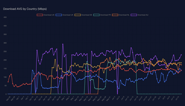 Спутниковый интернет SpaceX Starlink в США работает медленнее, чем в Австралии и Европе
