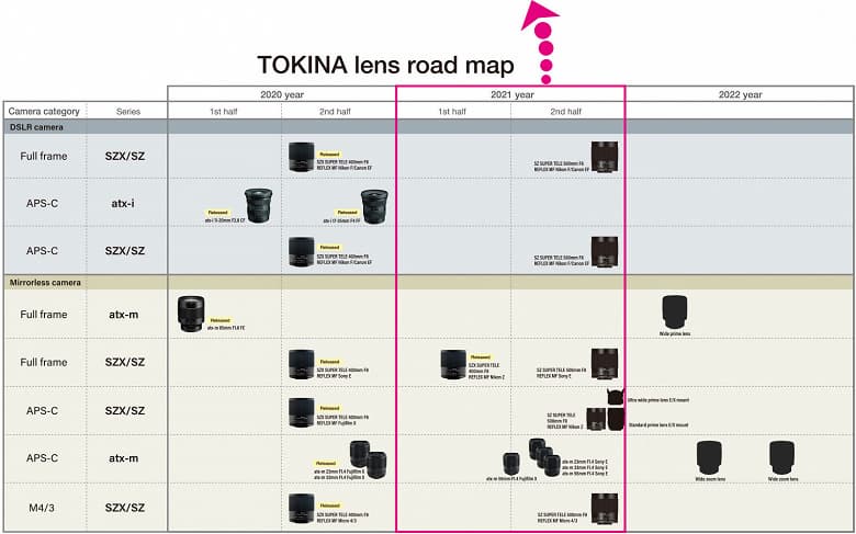 Обновлен план выпуска объективов Tokina