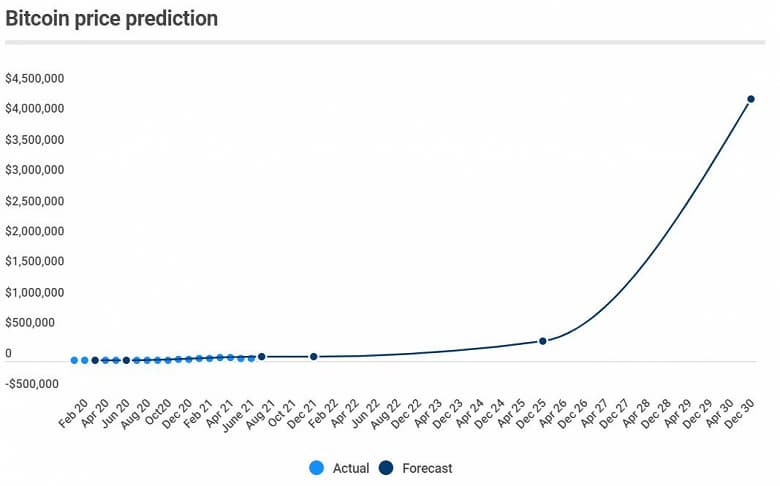 Эксперты: Bitcoin подорожает до 318 000 долларов к 2025 году, а к концу 2030 года он будет дороже 4 миллионов долларов