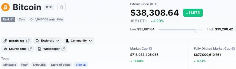 Bitcoin за ночь подорожал на 4 000 долларов. Актуальная стоимость криптовалюты – 38 000