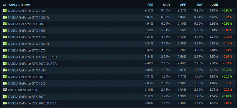 GeForce GTX 1060 стала самой популярной видеокартой в Steam в июне, ни одной модели Ampere в первой десятке нет