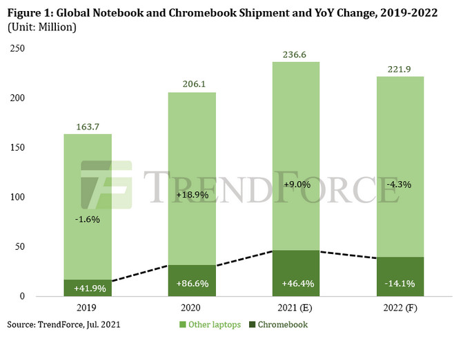 В этом году ожидаются рекордно высокие поставки ноутбуков В этом году ожидаются рекордно высокие поставки ноутбуков