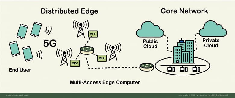 По оценке ABI Research, выручка от частных сетей 5G вырастет с 1,6 млрд долларов в 2021 году до 65 млрд долларов в 2030 году