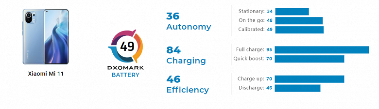 Xiaomi Mi 11 оказался худшим смартфоном в рейтинге DxOMark. У аппарата очень плохая автономность