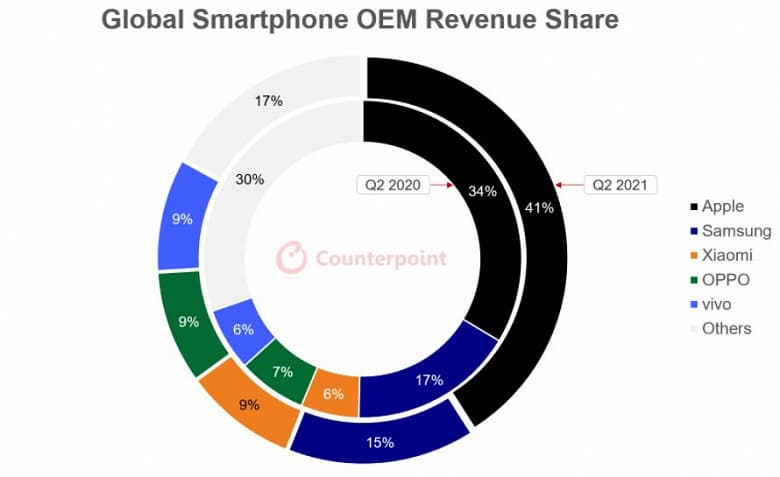 По подсчетам Counterpoint, доля Apple на рынке смартфонов в денежном выражении за год выросла с 34% до 41%