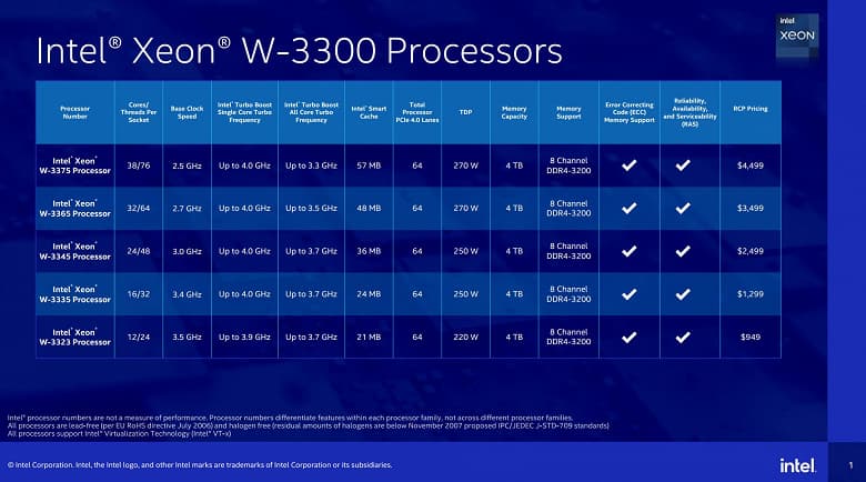 Серию Intel Xeon W-3300 возглавляет процессор с 38 ядрами, оцененный в 4499 долларов