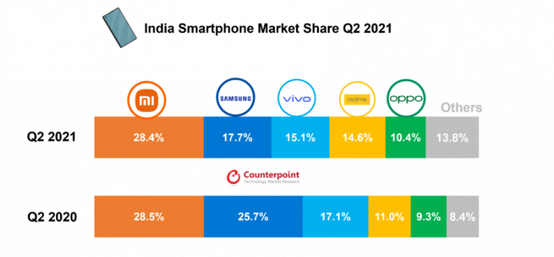 OnePlus обошла Apple и стала лидером премиального сегмента смартфонов в Индии. Но ультрапремиальный сегмент всё равно за купертинцами