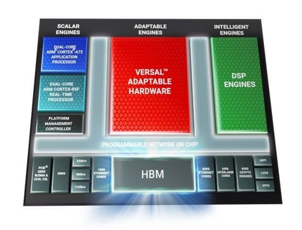 Xilinx объединяет достоинства FPGA и памяти HBM в платформе для ускорителей Versal HBM Xilinx объединяет достоинства FPGA и памяти HBM в платформе для ускорителей Versal HBM