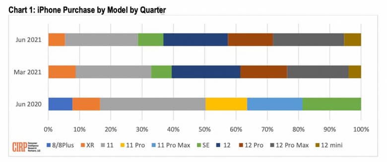 Apple удалось убедить покупателей приобретать самый дорогой iPhone. iPhone 12 Pro Max стал самым популярным смартфоном Apple