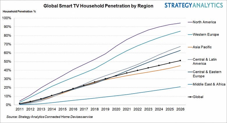 К 2026 году «умные телевизоры» будут более чем в половине домохозяйств в мире